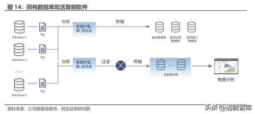 數(shù)據(jù)復(fù)制行業(yè)獨(dú)角獸英方軟件 景氣度回升，軟件產(chǎn)品業(yè)務(wù)迎機(jī)遇